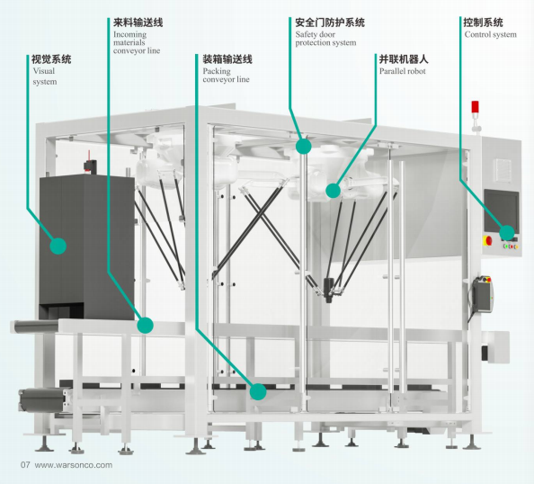 高速软袋装箱机 WSC-ZX-RD160T/-RD160B
